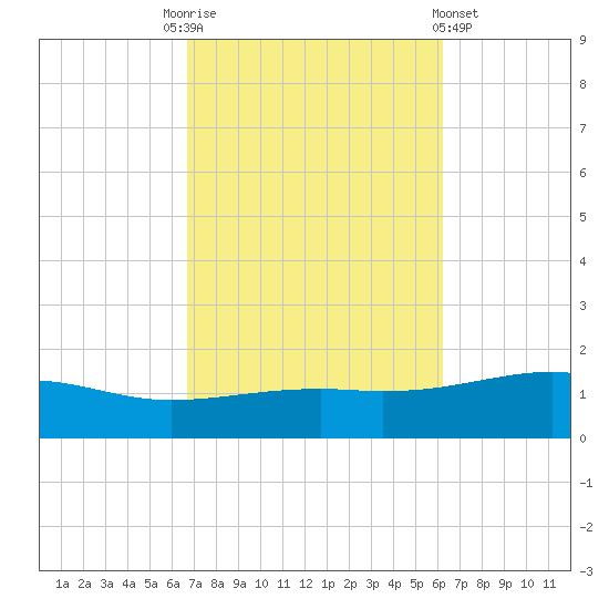 West Bay tide chart for Friday, October 13, 2023