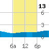 West Bay tide chart for Friday, October 13, 2023