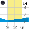 West Bay tide chart for Saturday, October 14, 2023