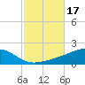 West Bay tide chart for Tuesday, October 17, 2023