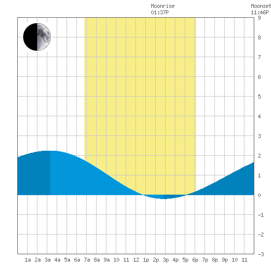 West Bay tide chart for Saturday, October 21, 2023