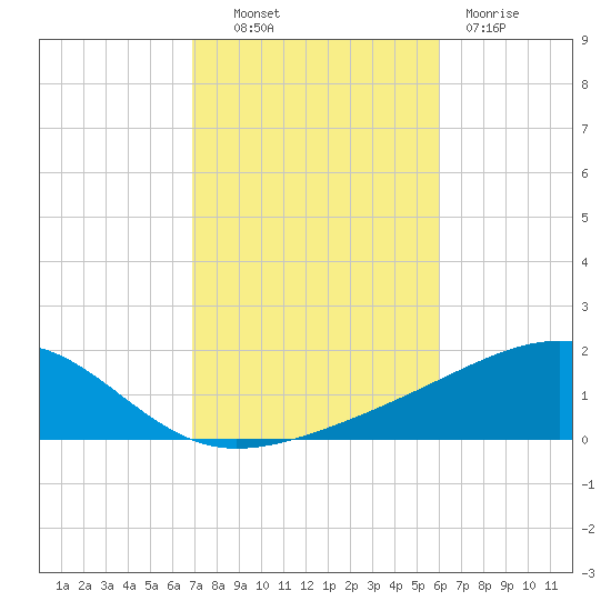 West Bay tide chart for Monday, October 30, 2023