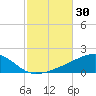 West Bay tide chart for Monday, October 30, 2023