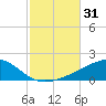 West Bay tide chart for Tuesday, October 31, 2023