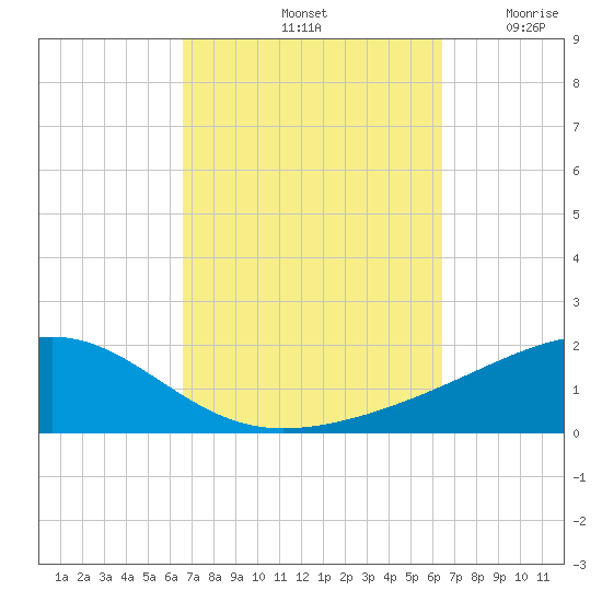 West Bay tide chart for Tuesday, October 3, 2023
