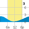 West Bay tide chart for Tuesday, October 3, 2023