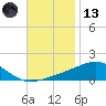 West Bay tide chart for Monday, November 13, 2023