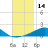 West Bay tide chart for Tuesday, November 14, 2023