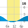 West Bay tide chart for Thursday, November 16, 2023