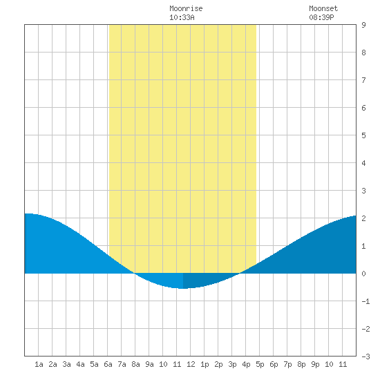 West Bay tide chart for Friday, November 17, 2023