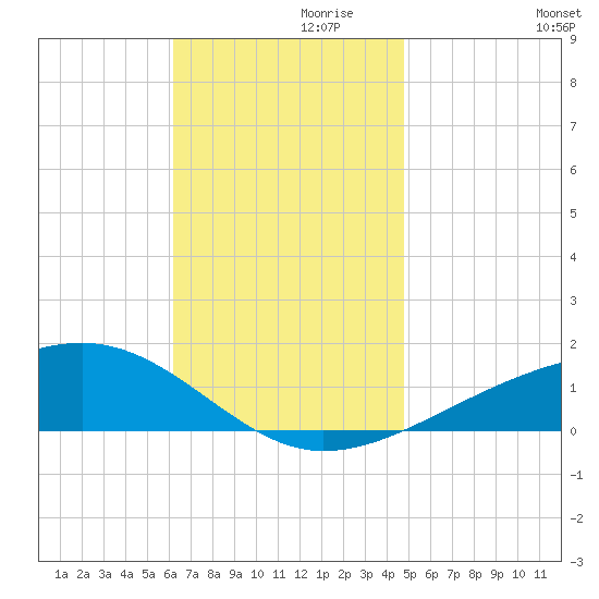 West Bay tide chart for Sunday, November 19, 2023