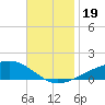 West Bay tide chart for Sunday, November 19, 2023