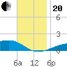 West Bay tide chart for Monday, November 20, 2023