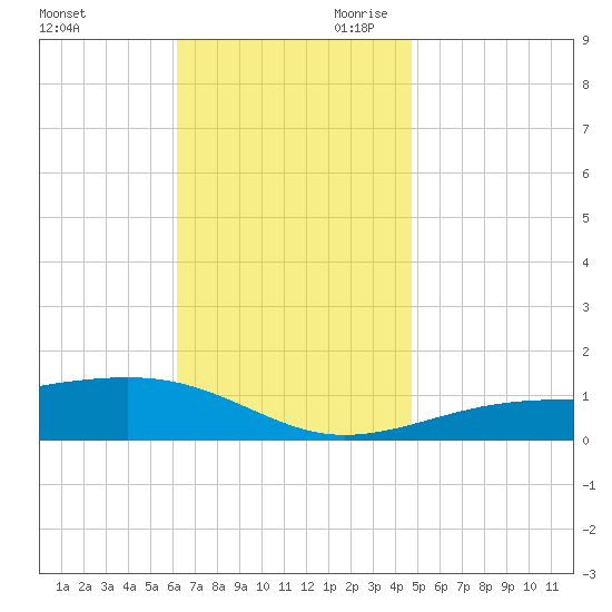 West Bay tide chart for Tuesday, November 21, 2023