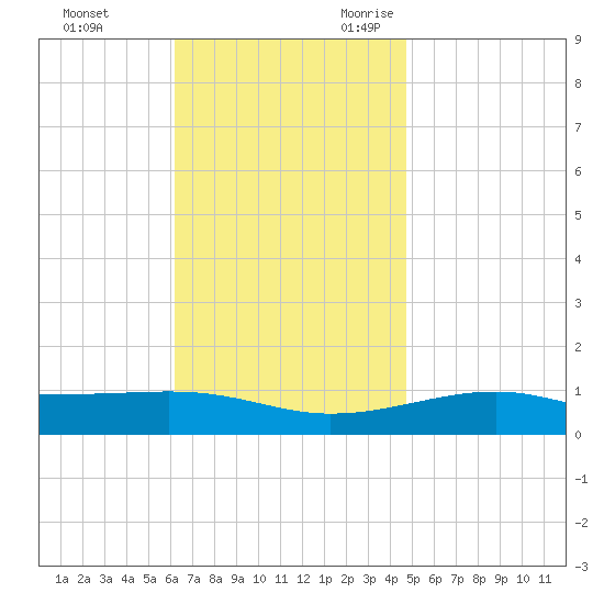 West Bay tide chart for Wednesday, November 22, 2023