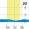 West Bay tide chart for Wednesday, November 22, 2023
