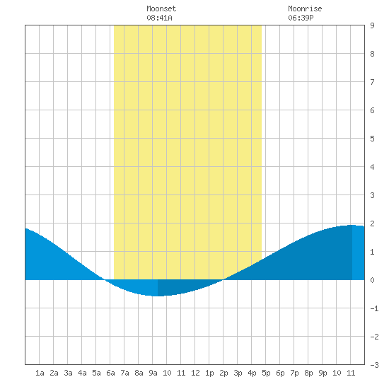 West Bay tide chart for Wednesday, November 29, 2023