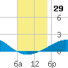 West Bay tide chart for Wednesday, November 29, 2023