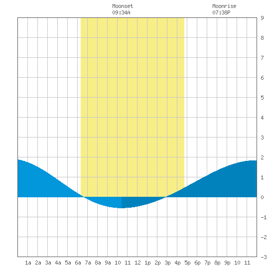 West Bay tide chart for Thursday, November 30, 2023