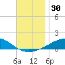 West Bay tide chart for Thursday, November 30, 2023