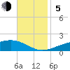 West Bay tide chart for Sunday, November 5, 2023