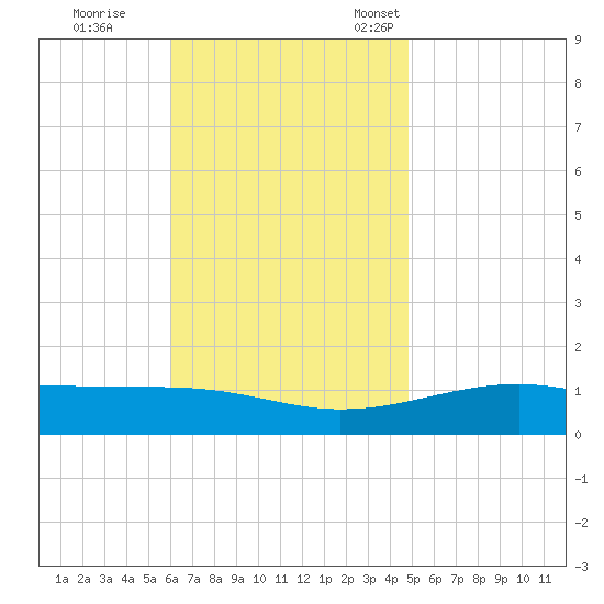 West Bay tide chart for Wednesday, November 8, 2023