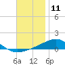 West Bay tide chart for Monday, December 11, 2023