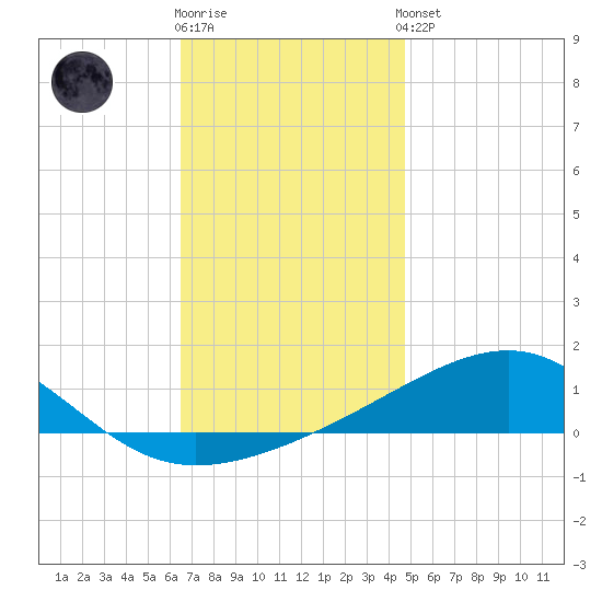 West Bay tide chart for Tuesday, December 12, 2023