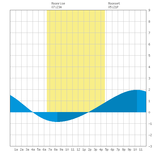 West Bay tide chart for Wednesday, December 13, 2023