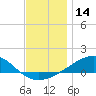 West Bay tide chart for Thursday, December 14, 2023