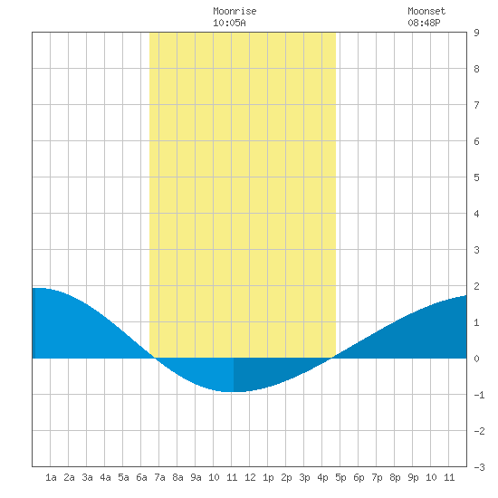 West Bay tide chart for Saturday, December 16, 2023