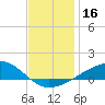 West Bay tide chart for Saturday, December 16, 2023