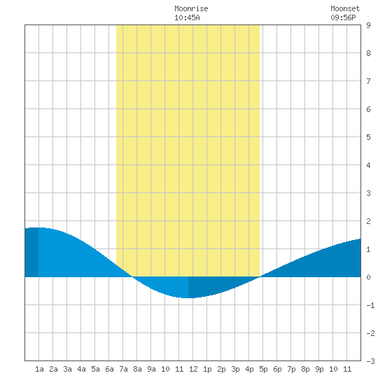 West Bay tide chart for Sunday, December 17, 2023