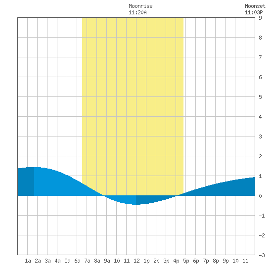 West Bay tide chart for Monday, December 18, 2023