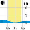 West Bay tide chart for Tuesday, December 19, 2023