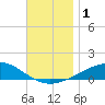 West Bay tide chart for Friday, December 1, 2023