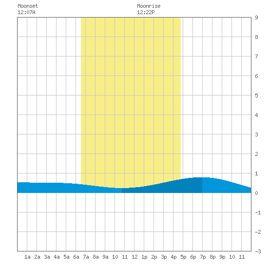 West Bay tide chart for Wednesday, December 20, 2023