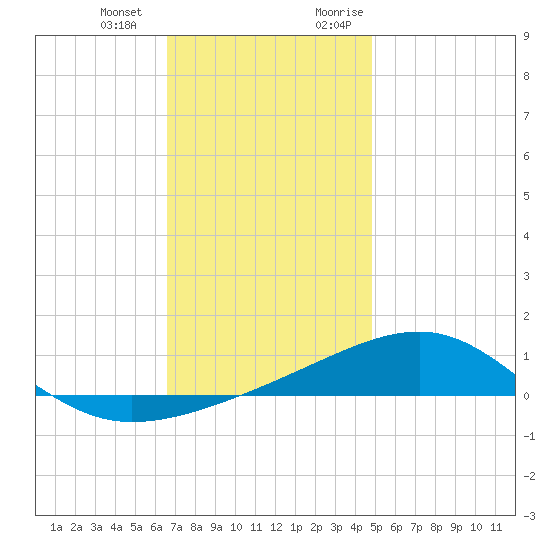 West Bay tide chart for Saturday, December 23, 2023