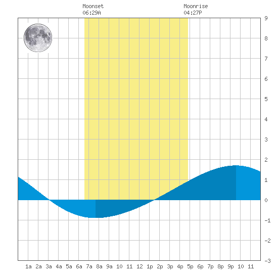 West Bay tide chart for Tuesday, December 26, 2023