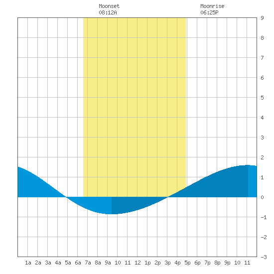 West Bay tide chart for Thursday, December 28, 2023