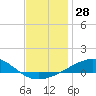 West Bay tide chart for Thursday, December 28, 2023