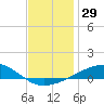 West Bay tide chart for Friday, December 29, 2023