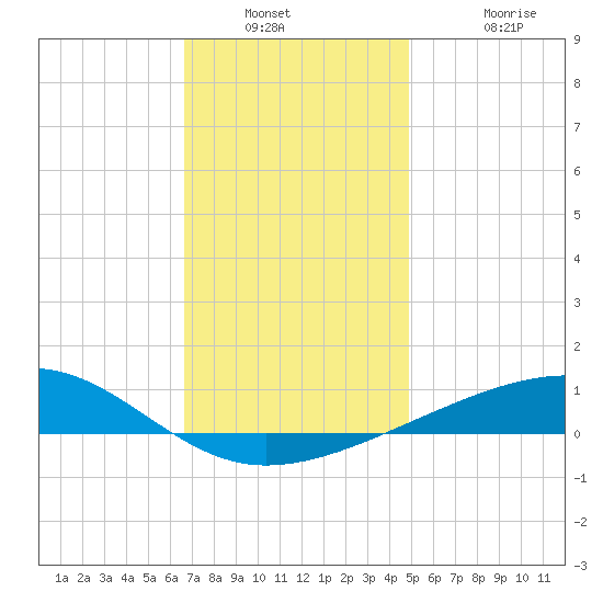 West Bay tide chart for Saturday, December 30, 2023