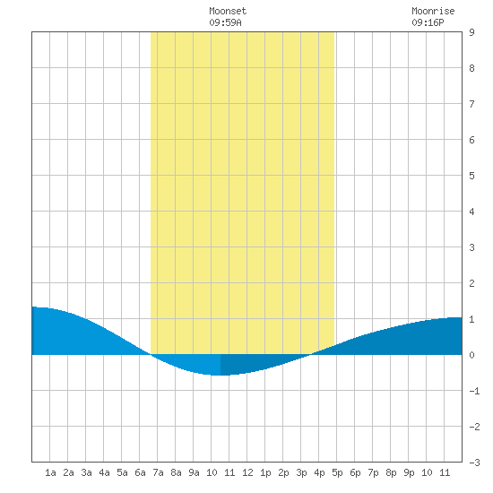 West Bay tide chart for Sunday, December 31, 2023