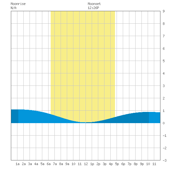 West Bay tide chart for Tuesday, December 5, 2023