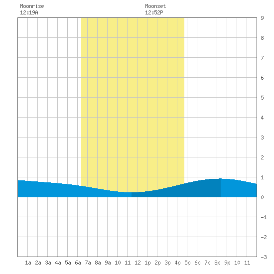 West Bay tide chart for Wednesday, December 6, 2023