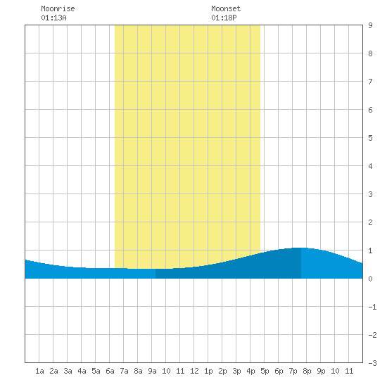 West Bay tide chart for Thursday, December 7, 2023
