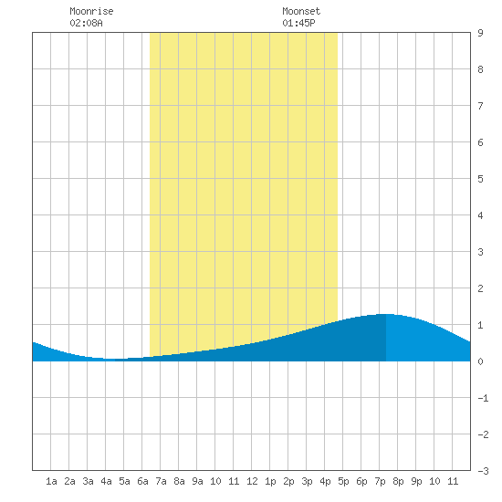 West Bay tide chart for Friday, December 8, 2023