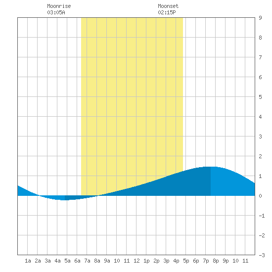 West Bay tide chart for Saturday, December 9, 2023