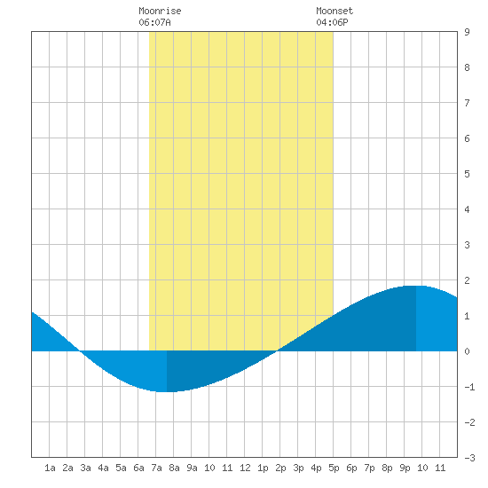 West Bay tide chart for Wednesday, January 10, 2024